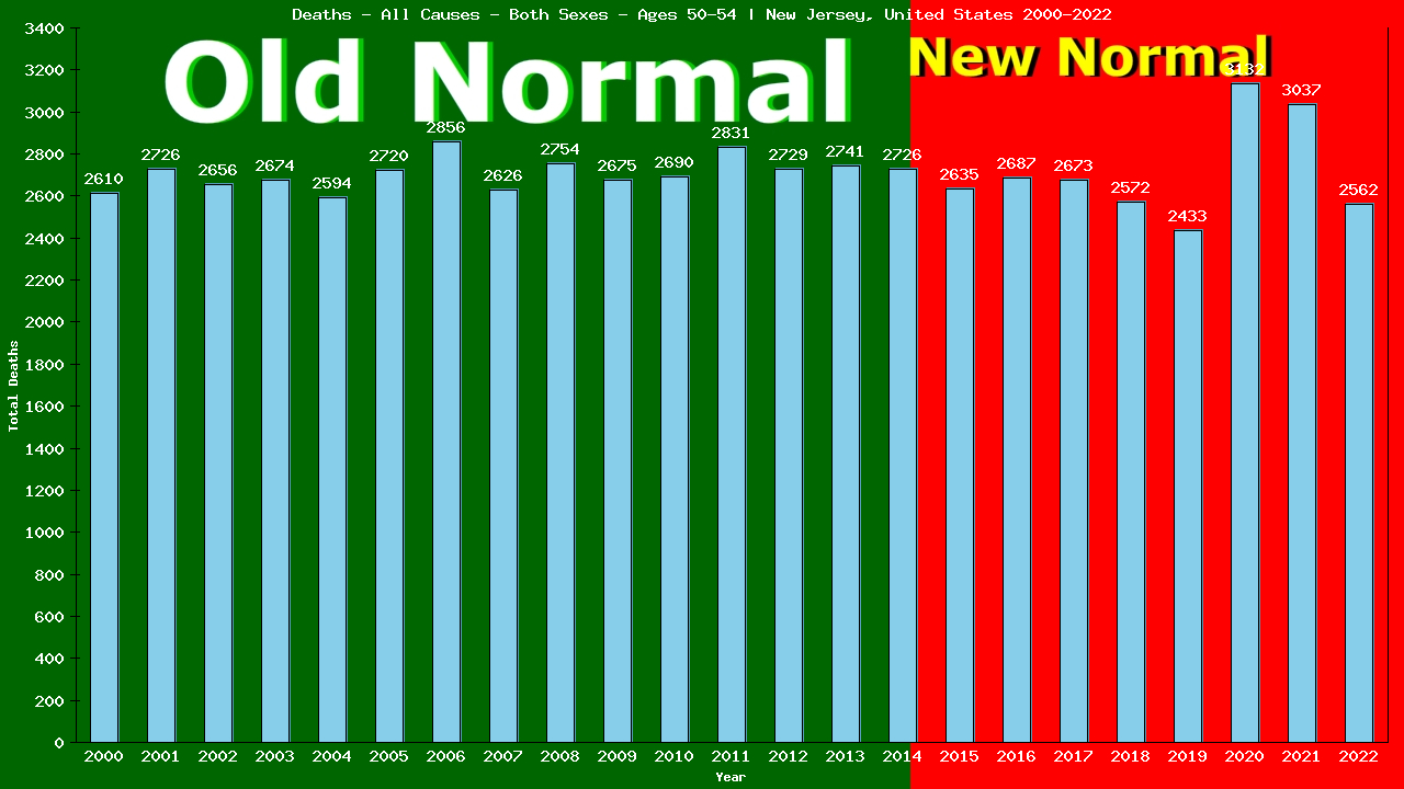 Graph showing Deaths - All Causes - Male - Aged 50-54 | New Jersey, United-states